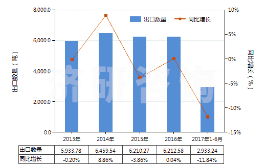 2013-2017年6月中國其他雷酸鹽、氰酸鹽及硫氰酸鹽(HS28429019)出口量及增速統(tǒng)計